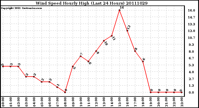 Milwaukee Weather Wind Speed Hourly High (Last 24 Hours)