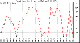 Milwaukee Weather Wind Daily High Direction (By Day)