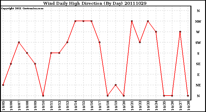 Milwaukee Weather Wind Daily High Direction (By Day)