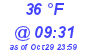 Milwaukee Weather Dewpoint High High Today