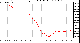 Milwaukee Weather Barometric Pressure per Minute (Last 24 Hours)