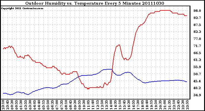 Milwaukee Weather Outdoor Humidity vs. Temperature Every 5 Minutes