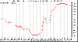 Milwaukee Weather Outdoor Humidity Every 5 Minutes (Last 24 Hours)