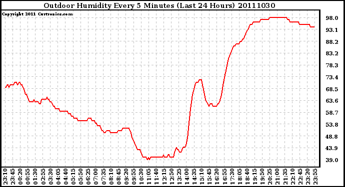 Milwaukee Weather Outdoor Humidity Every 5 Minutes (Last 24 Hours)