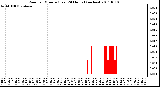 Milwaukee Weather Rain per Minute (Last 24 Hours) (inches)