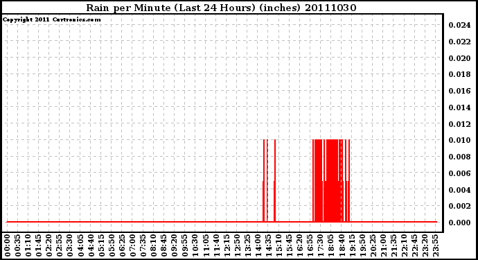 Milwaukee Weather Rain per Minute (Last 24 Hours) (inches)