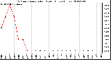 Milwaukee Weather 15 Minute Average Rain Last 6 Hours (Inches)