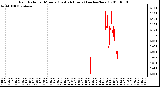 Milwaukee Weather Rain Rate per Minute (Last 24 Hours) (inches/hour)