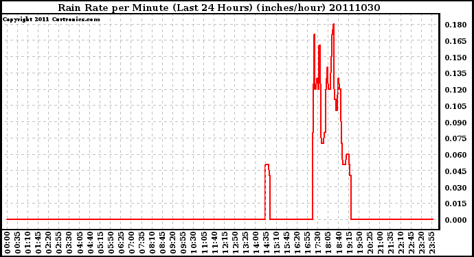 Milwaukee Weather Rain Rate per Minute (Last 24 Hours) (inches/hour)