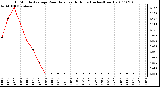 Milwaukee Weather 15 Minute Average Rain Rate Last 6 Hours (Inches/Hour)