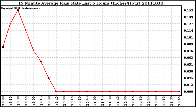 Milwaukee Weather 15 Minute Average Rain Rate Last 6 Hours (Inches/Hour)