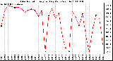 Milwaukee Weather Solar Radiation Avg per Day W/m2/minute