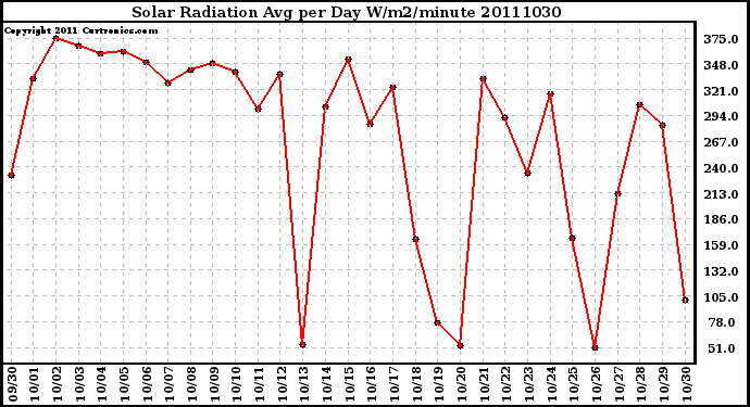 Milwaukee Weather Solar Radiation Avg per Day W/m2/minute