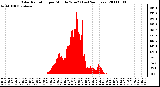 Milwaukee Weather Solar Radiation per Minute W/m2 (Last 24 Hours)