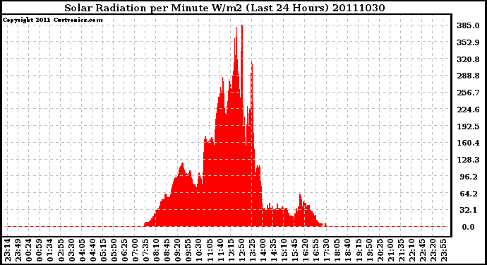 Milwaukee Weather Solar Radiation per Minute W/m2 (Last 24 Hours)