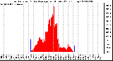 Milwaukee Weather Solar Radiation & Day Average per Minute W/m2 (Today)