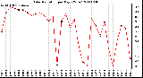 Milwaukee Weather Solar Radiation per Day KW/m2