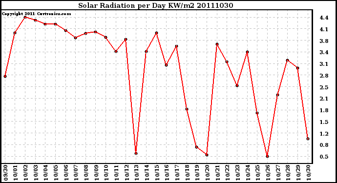 Milwaukee Weather Solar Radiation per Day KW/m2