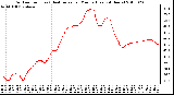 Milwaukee Weather Outdoor Temp (vs) Heat Index per Minute (Last 24 Hours)