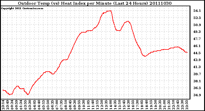 Milwaukee Weather Outdoor Temp (vs) Heat Index per Minute (Last 24 Hours)