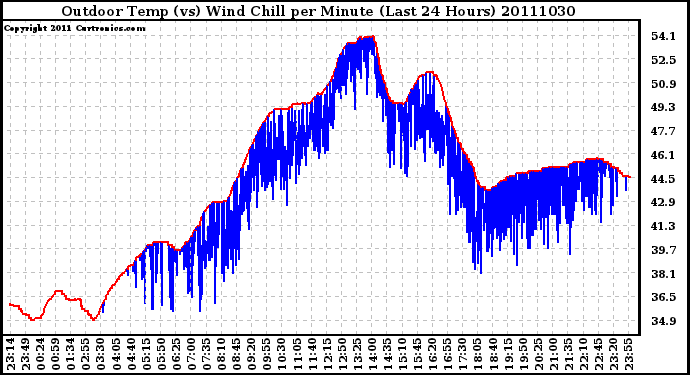 Milwaukee Weather Outdoor Temp (vs) Wind Chill per Minute (Last 24 Hours)