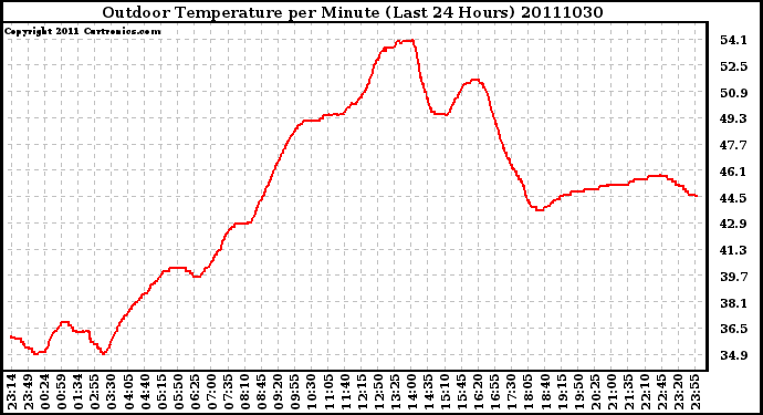 Milwaukee Weather Outdoor Temperature per Minute (Last 24 Hours)