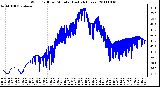 Milwaukee Weather Wind Chill per Minute (Last 24 Hours)