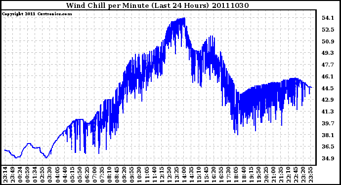 Milwaukee Weather Wind Chill per Minute (Last 24 Hours)