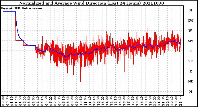 Milwaukee Weather Normalized and Average Wind Direction (Last 24 Hours)