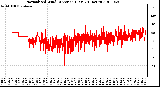 Milwaukee Weather Normalized Wind Direction (Last 24 Hours)