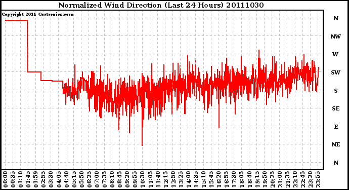 Milwaukee Weather Normalized Wind Direction (Last 24 Hours)