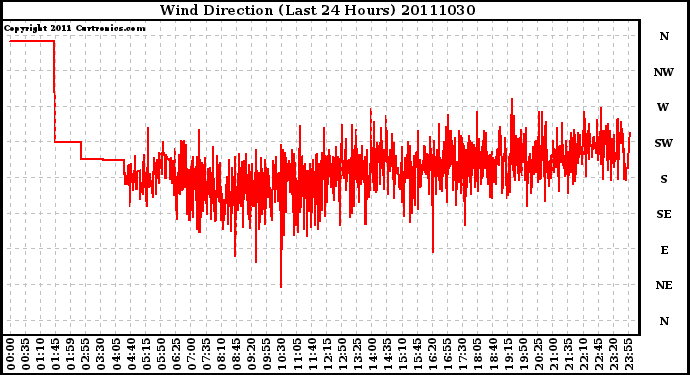 Milwaukee Weather Wind Direction (Last 24 Hours)