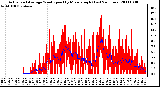 Milwaukee Weather Actual and Average Wind Speed by Minute mph (Last 24 Hours)