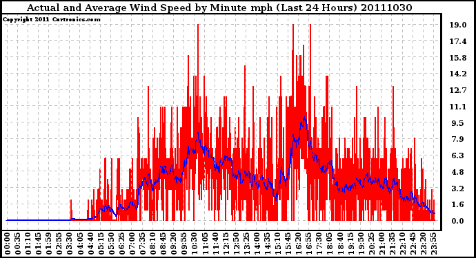 Milwaukee Weather Actual and Average Wind Speed by Minute mph (Last 24 Hours)