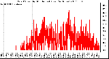 Milwaukee Weather Wind Speed by Minute mph (Last 24 Hours)