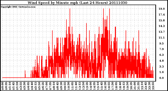 Milwaukee Weather Wind Speed by Minute mph (Last 24 Hours)