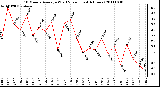 Milwaukee Weather 10 Minute Average Wind Speed (Last 4 Hours)