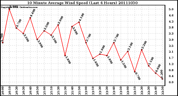 Milwaukee Weather 10 Minute Average Wind Speed (Last 4 Hours)