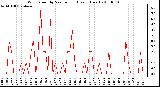 Milwaukee Weather Wind Speed by Minute mph (Last 1 Hour)