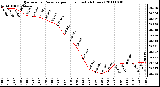 Milwaukee Weather Barometric Pressure per Hour (Last 24 Hours)