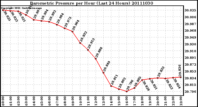 Milwaukee Weather Barometric Pressure per Hour (Last 24 Hours)