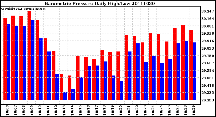 Milwaukee Weather Barometric Pressure Daily High/Low