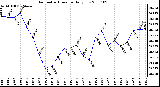 Milwaukee Weather Barometric Pressure Daily Low