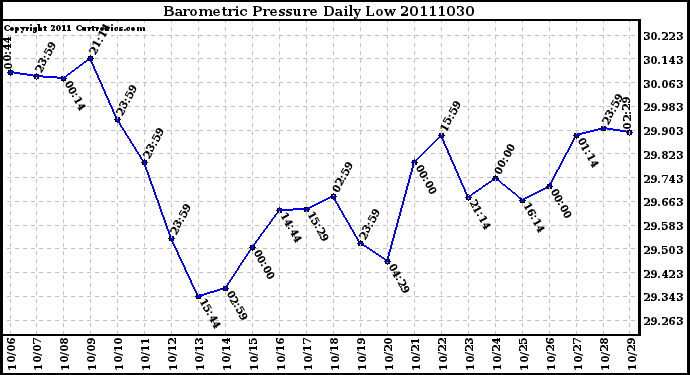 Milwaukee Weather Barometric Pressure Daily Low