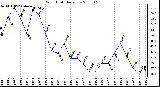 Milwaukee Weather Wind Chill Daily Low