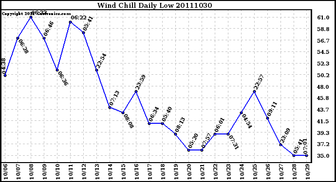 Milwaukee Weather Wind Chill Daily Low