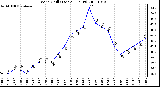 Milwaukee Weather Wind Chill (Last 24 Hours)