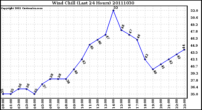 Milwaukee Weather Wind Chill (Last 24 Hours)