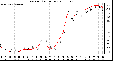 Milwaukee Weather Dew Point (Last 24 Hours)