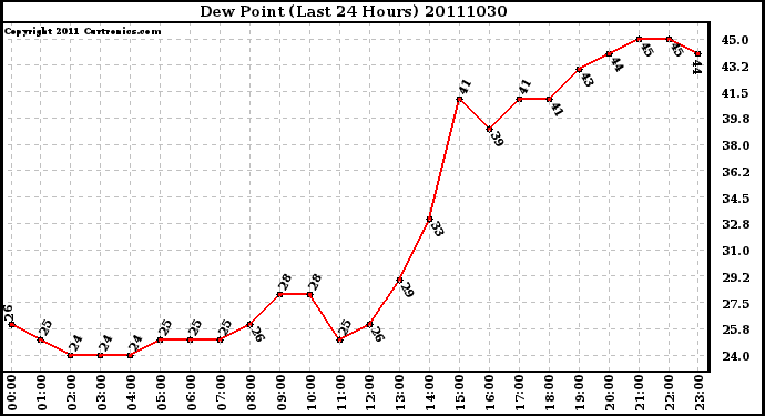 Milwaukee Weather Dew Point (Last 24 Hours)